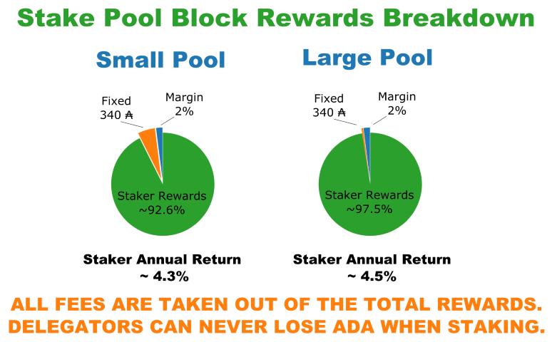 What Are Staking Pools, Blockchain Staking Pools Explained